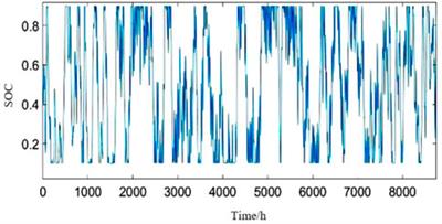 Multi-objective capacity optimization configuration of independent wind-photovoltaic- hydrogen-battery system based on improved MOSSA algorithm